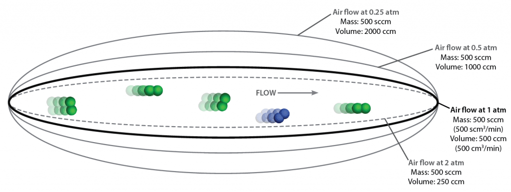 Das ideale Gasgesetz in Bewegung: Der Volumenstrom ändert sich mit dem Druck, aber der Massenstrom bleibt konstant.