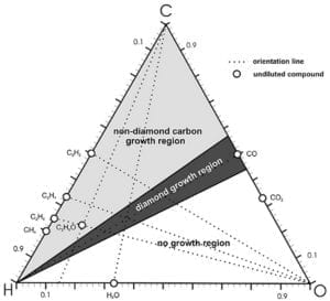 Synthetic diamond growth regions