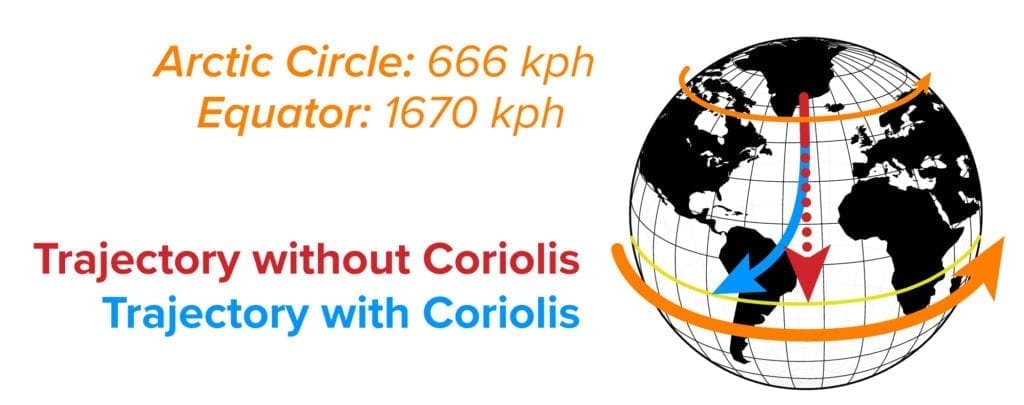 Diagram showing how the Coriolis Effect affects trajectory