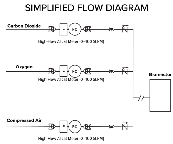 A diagram of flow paths, showing three gases (CO2, O2, and air) flowing through three flow controllers with high turndown ratios, which is simpler than requiring more devices with a narrower flow range.