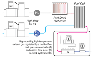 Using Alicat controllers for fuel cell system testing & optimization