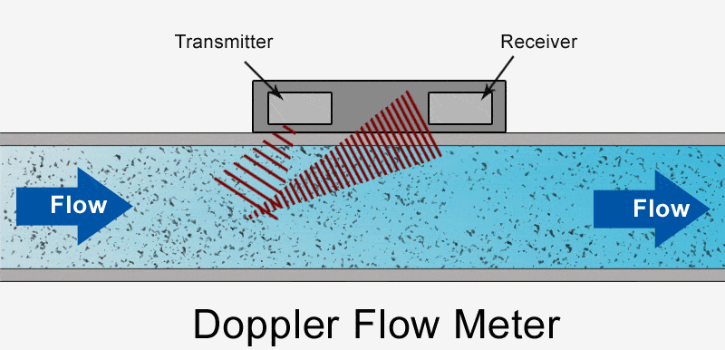 Ultrasonic Doppler flow meter principle of operation