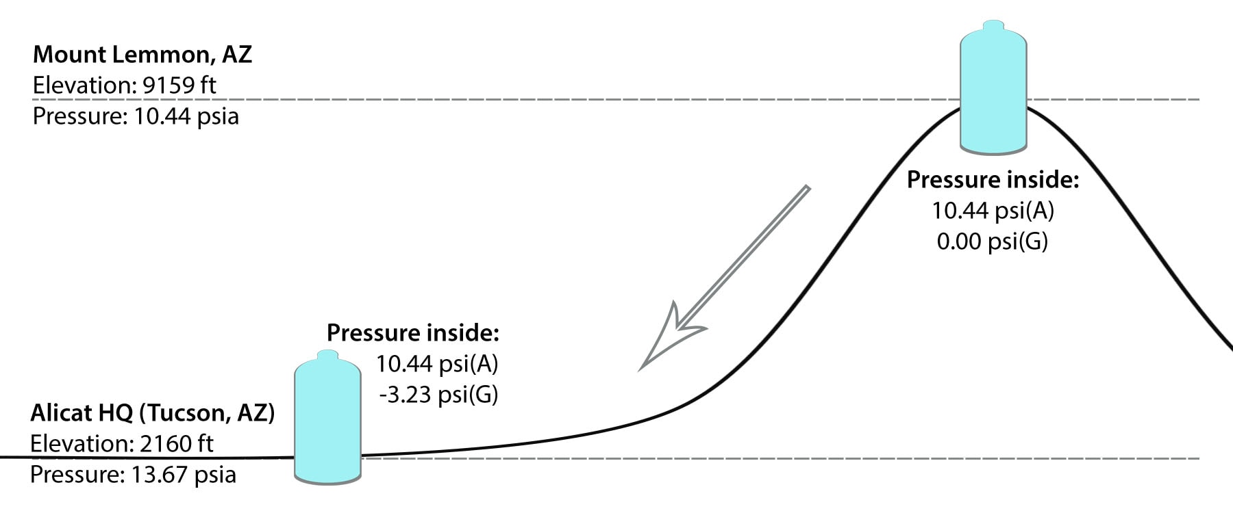 Line graph showing the effect of decreasing atmospheric pressure on gauge pressure