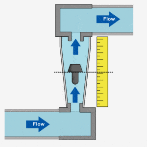 Rotameter principle of operation