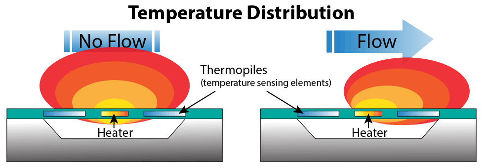Thermal mass flow meter principle of operation