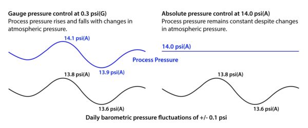 Diagram showing how absolute pressure control remains constant despite changes in atmospheric pressure
