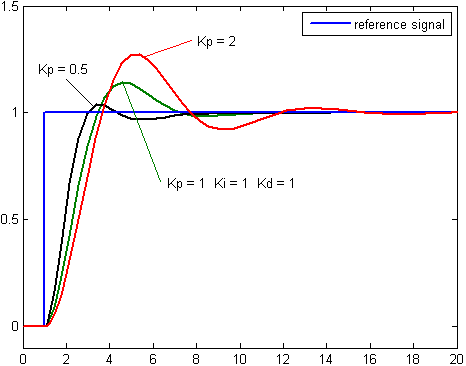 Reducing the Proportional component reduces oscillations: largest value (red) overshoots and oscillates.