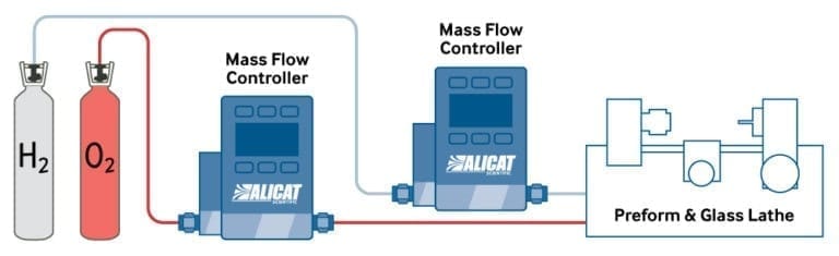 Diagram showing the role of mass flow controllers in a glass lathe process