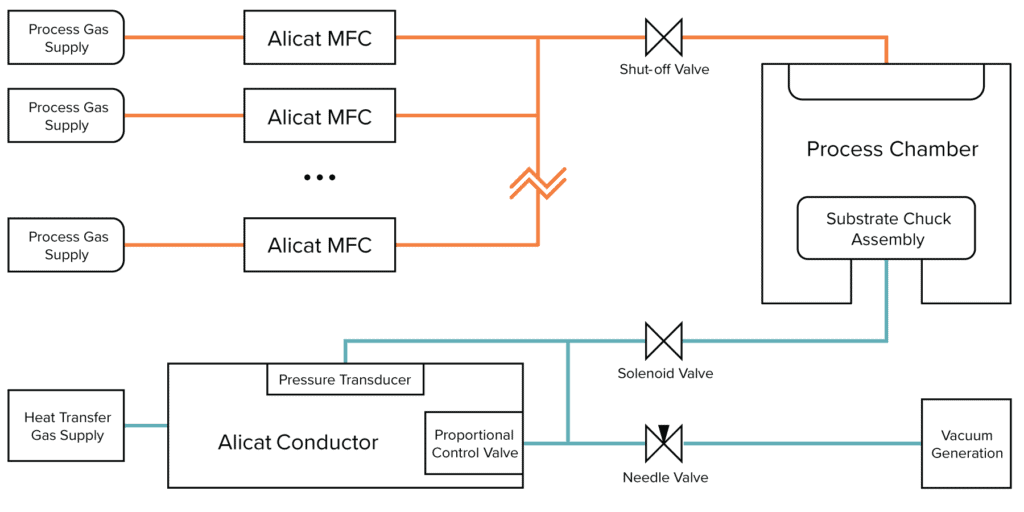 Inchfab-nanotechnology system using Alicat flow controllers