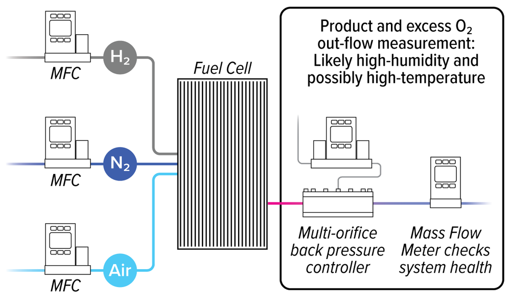 Fuel cell test stand diagram. Using Alicat controllers for fuel cell inlet line mass flow and pressure regulation, with a dome loaded back pressure controller and mass flow meter regulating exhaust gas flow and pressure. 