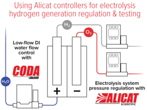 Using Alicat controllers for electrolysis hydrogen fuel cell regulations & testing